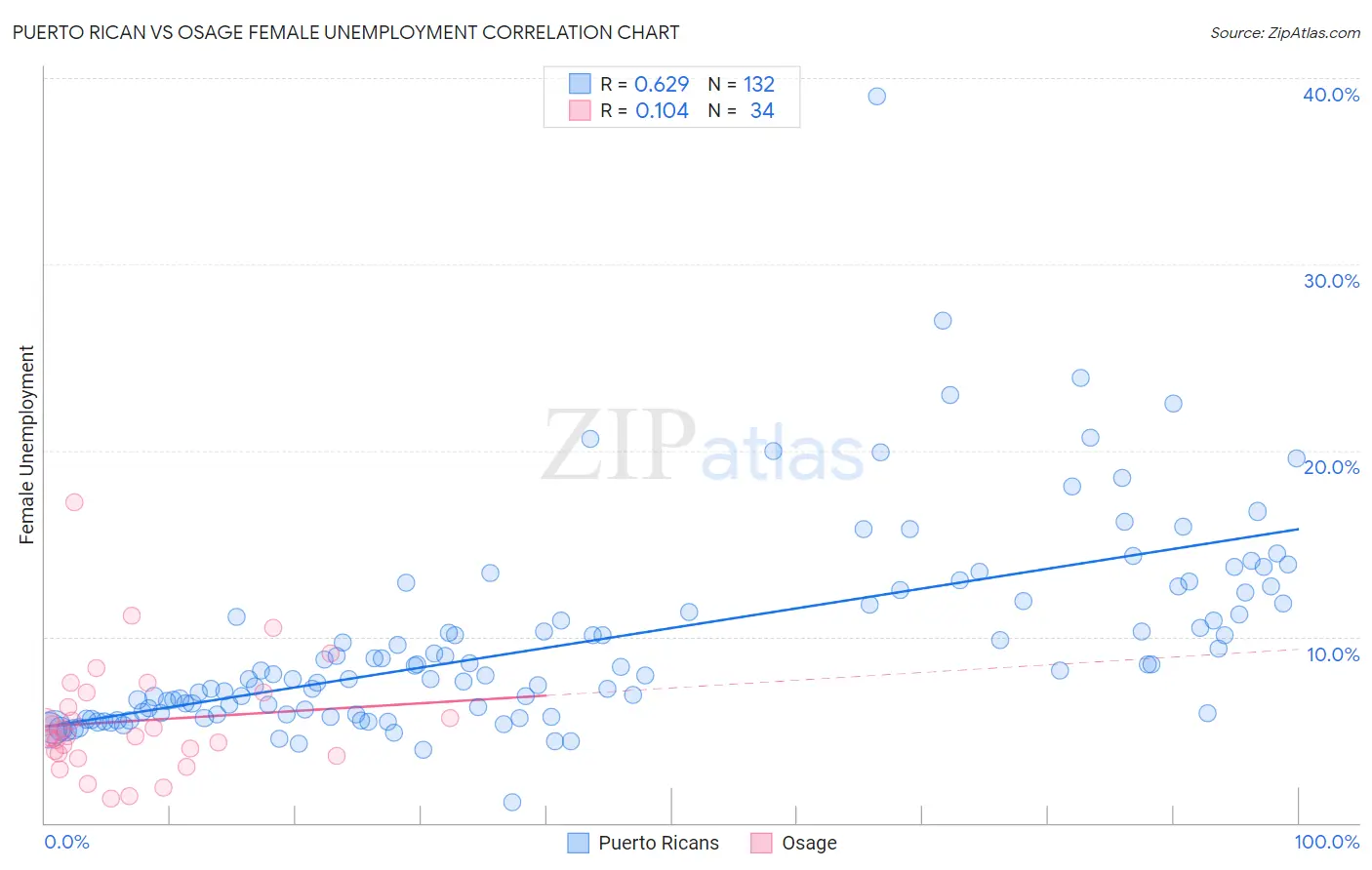 Puerto Rican vs Osage Female Unemployment