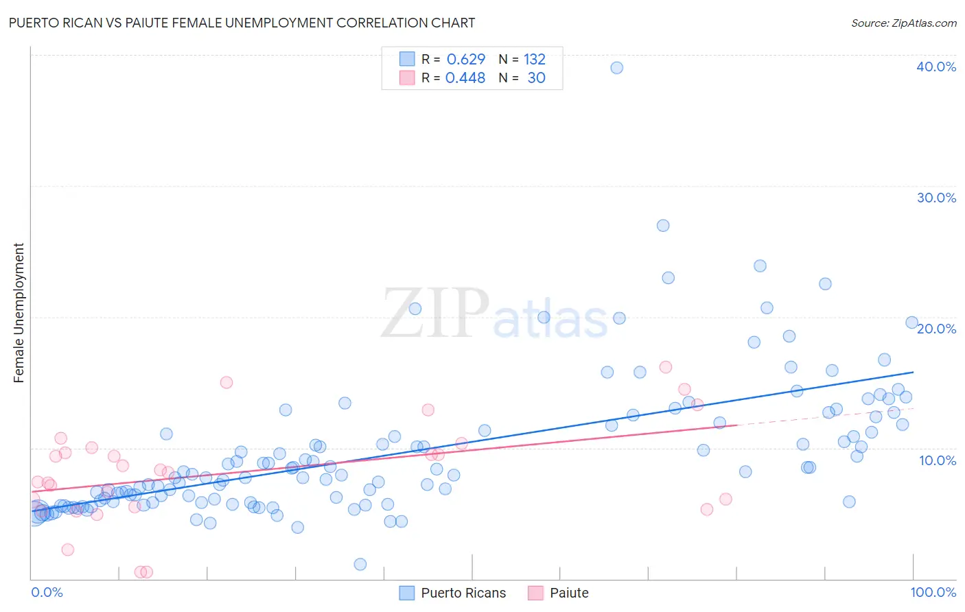 Puerto Rican vs Paiute Female Unemployment