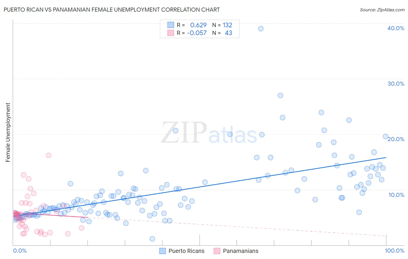 Puerto Rican vs Panamanian Female Unemployment