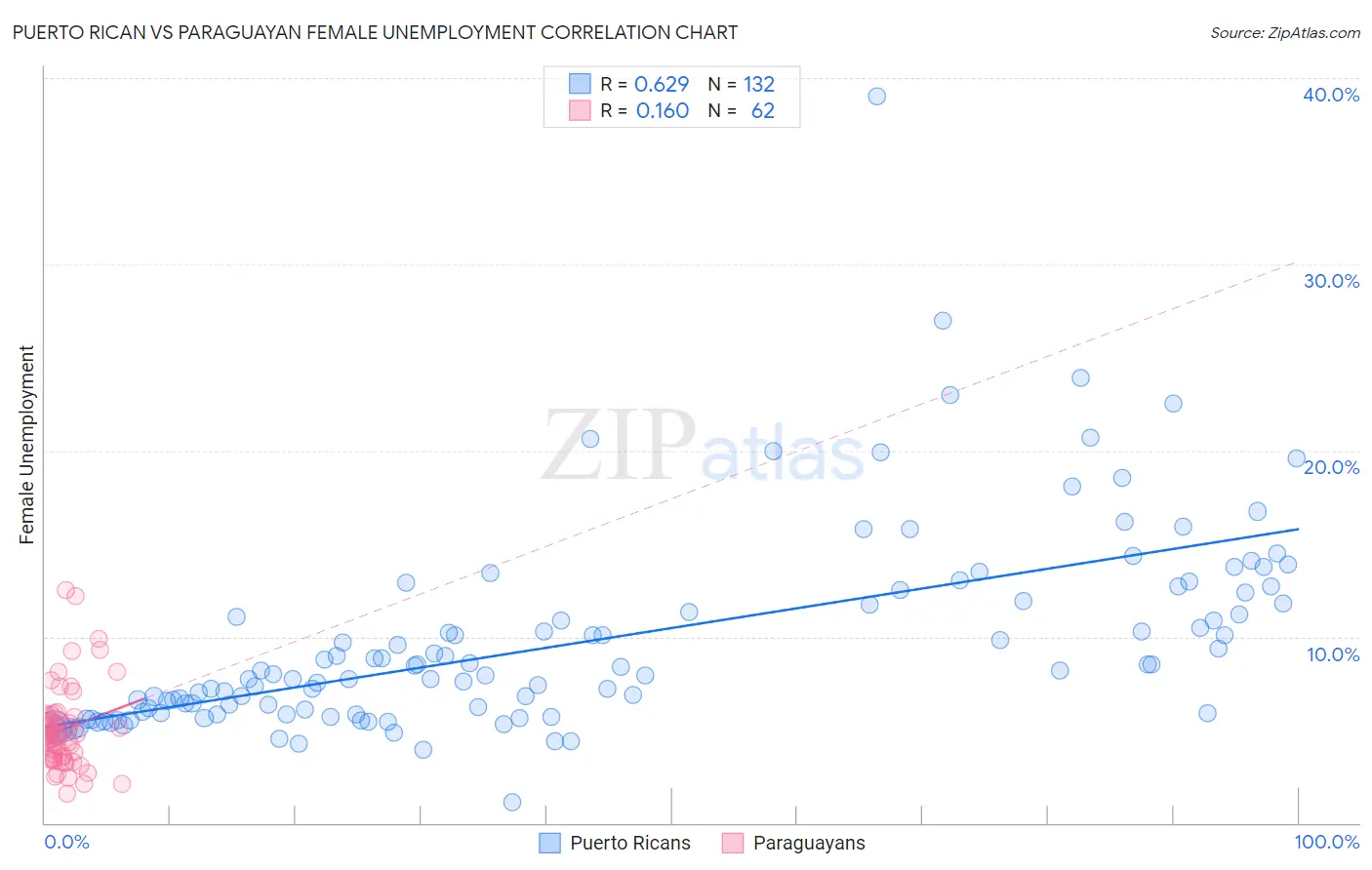 Puerto Rican vs Paraguayan Female Unemployment