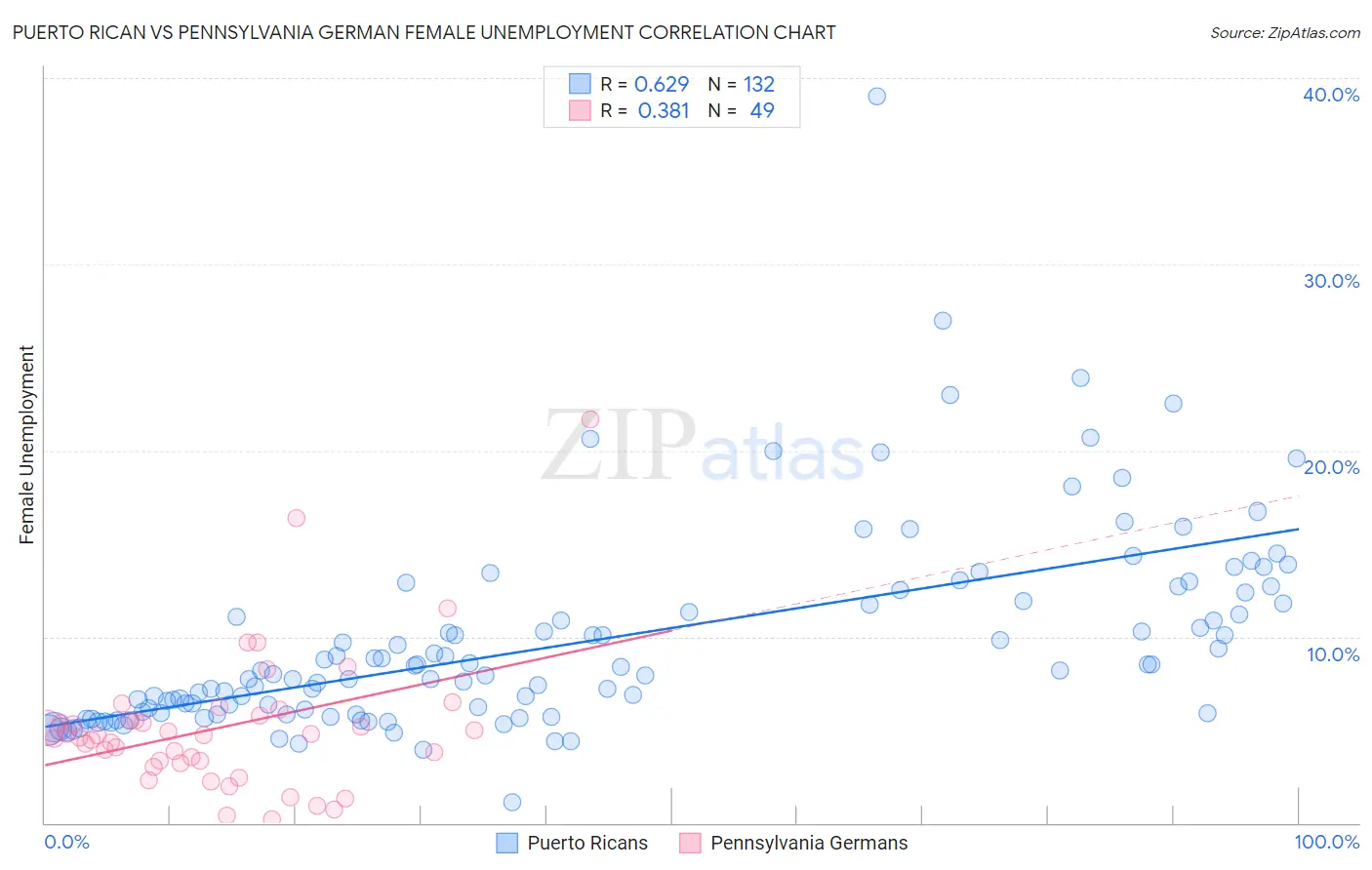 Puerto Rican vs Pennsylvania German Female Unemployment