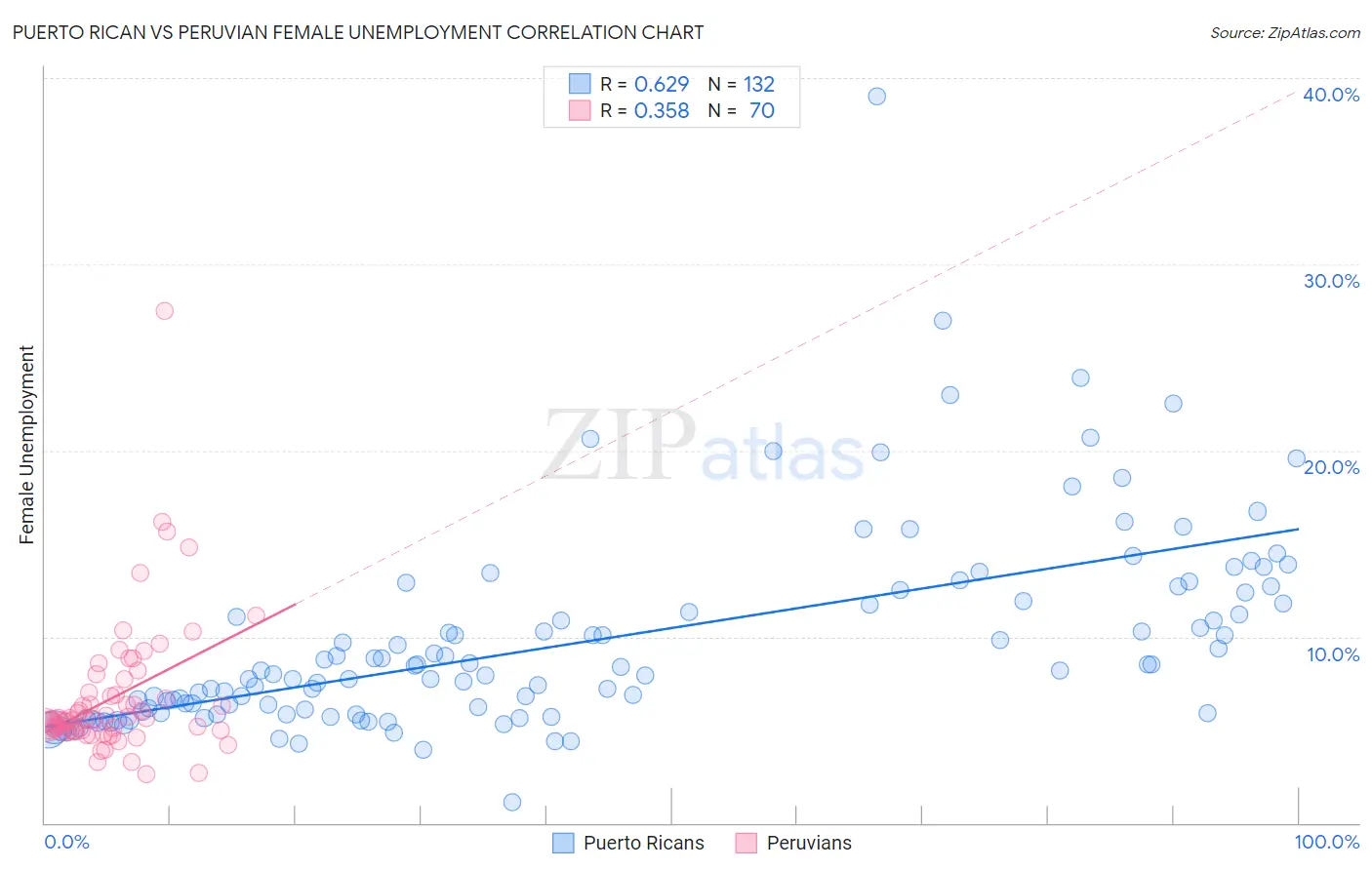Puerto Rican vs Peruvian Female Unemployment