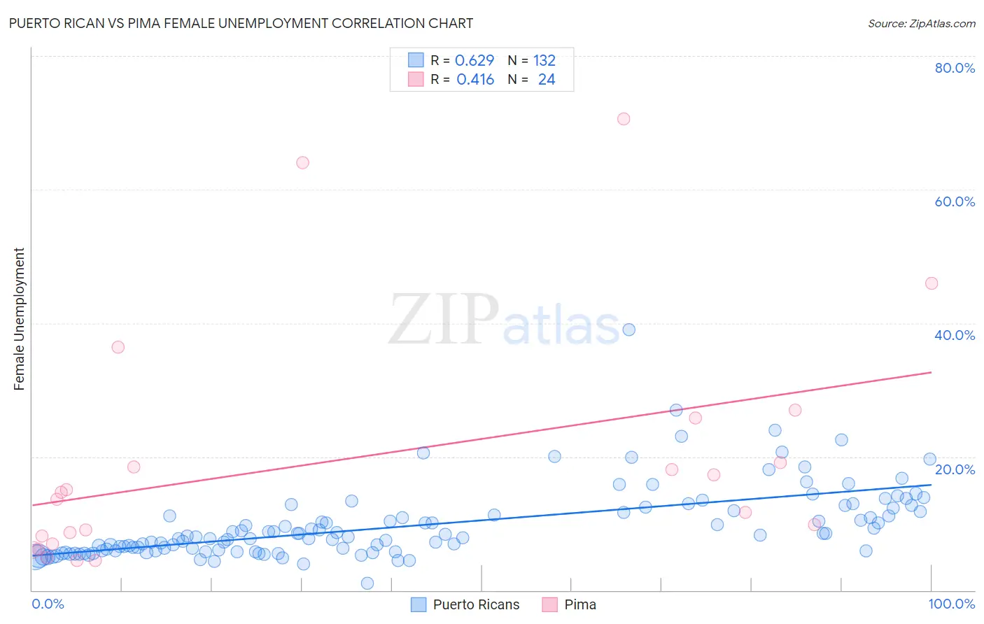 Puerto Rican vs Pima Female Unemployment