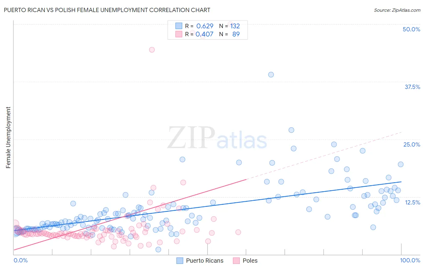 Puerto Rican vs Polish Female Unemployment