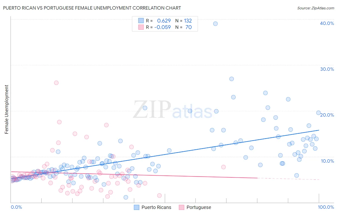 Puerto Rican vs Portuguese Female Unemployment