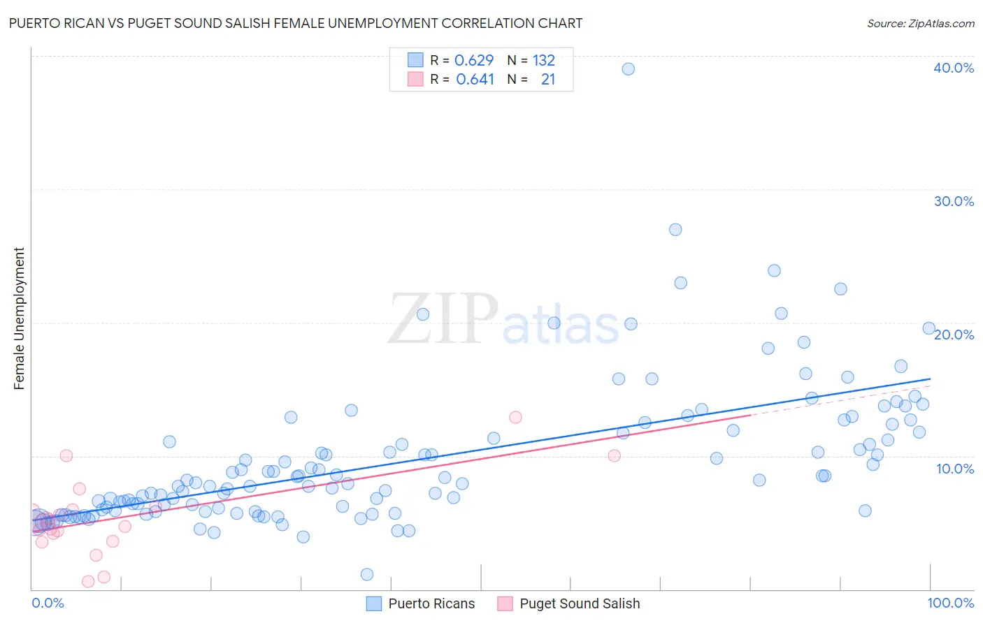 Puerto Rican vs Puget Sound Salish Female Unemployment