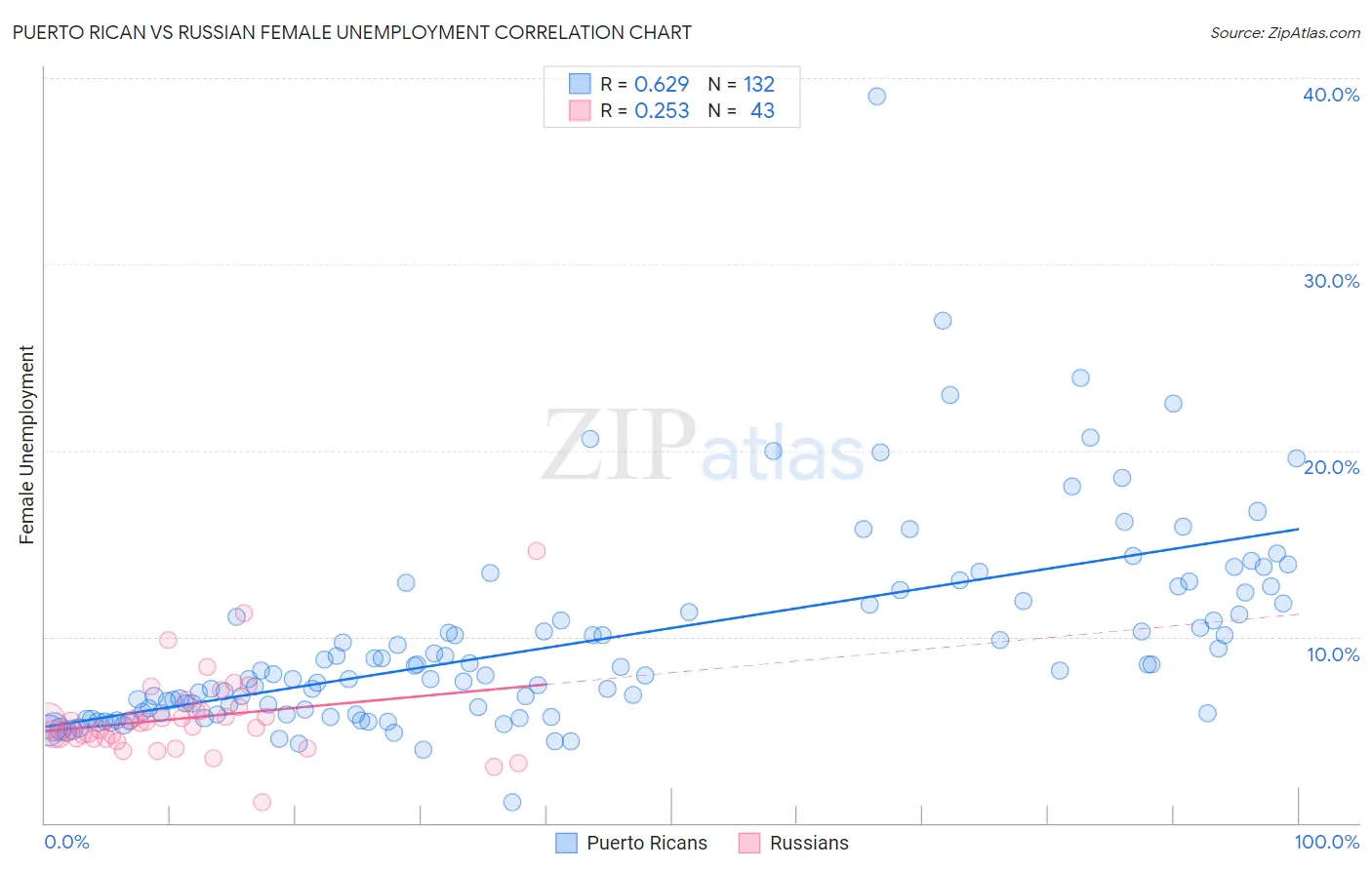 Puerto Rican vs Russian Female Unemployment