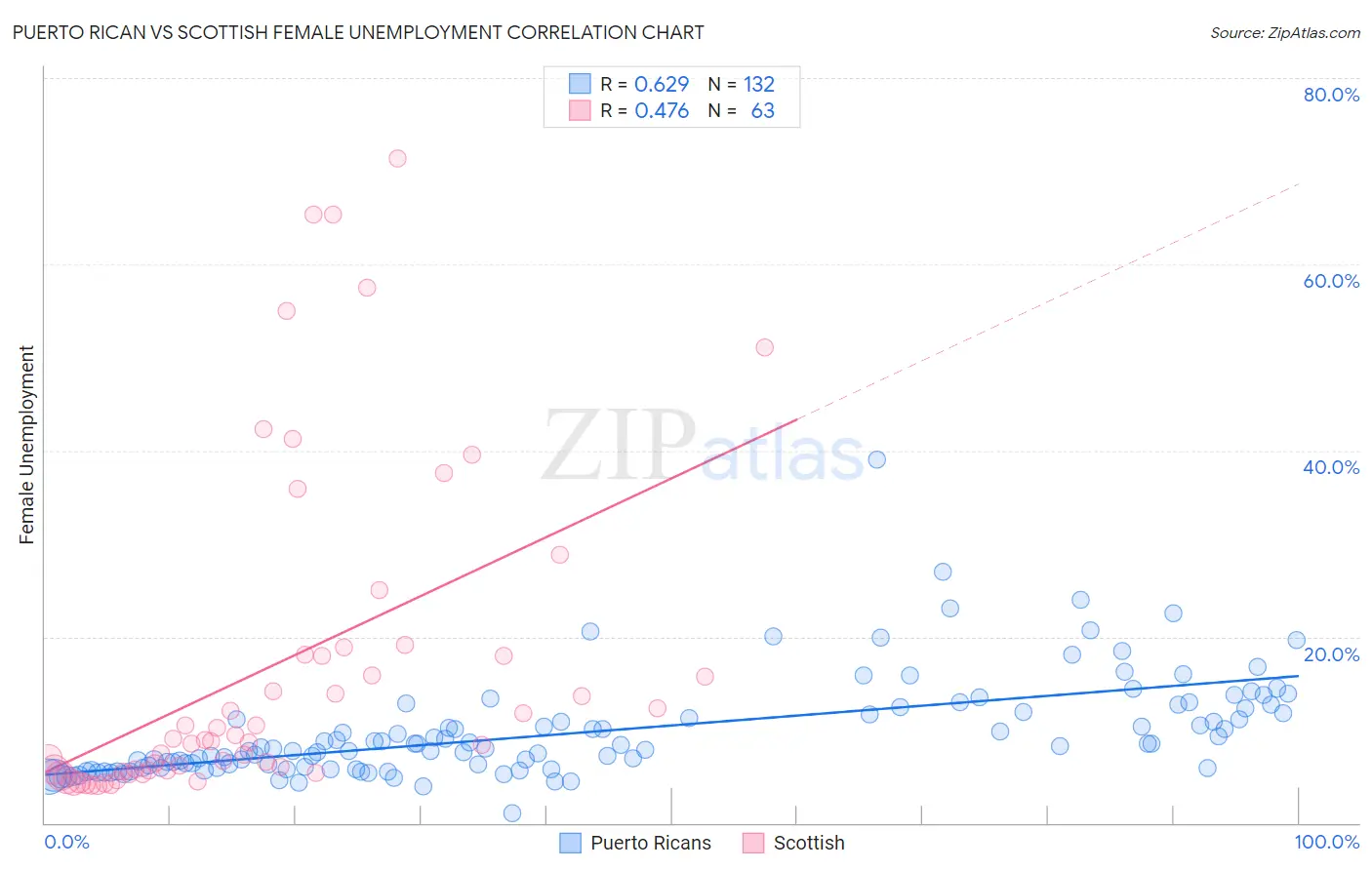 Puerto Rican vs Scottish Female Unemployment