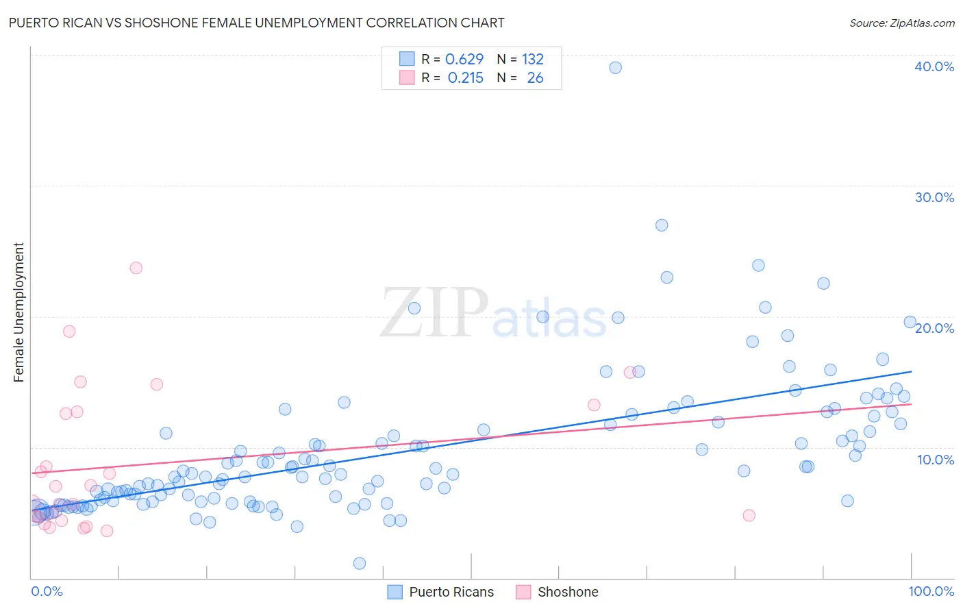Puerto Rican vs Shoshone Female Unemployment