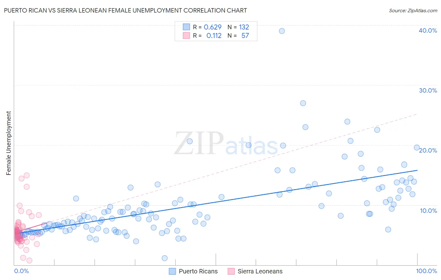 Puerto Rican vs Sierra Leonean Female Unemployment