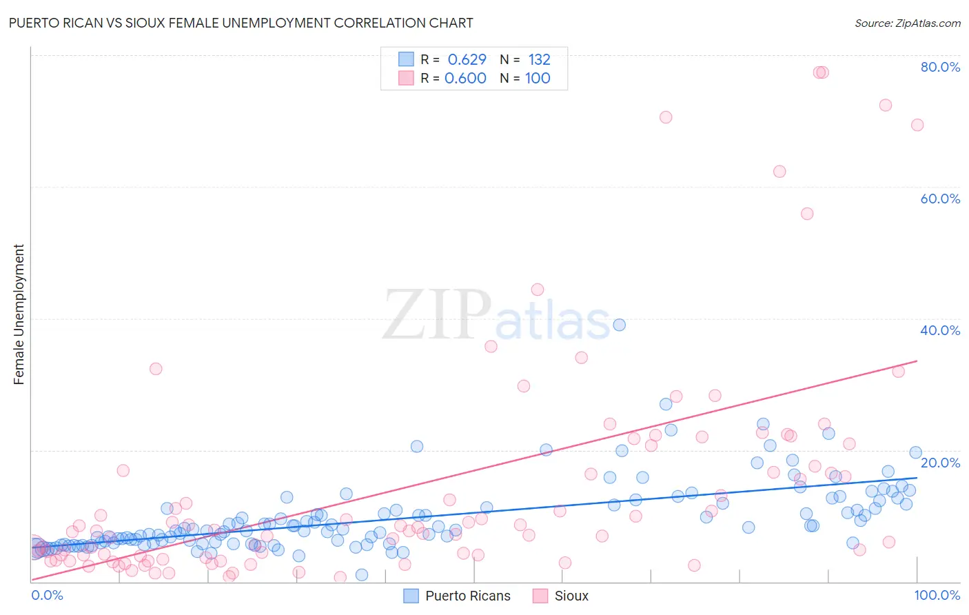 Puerto Rican vs Sioux Female Unemployment
