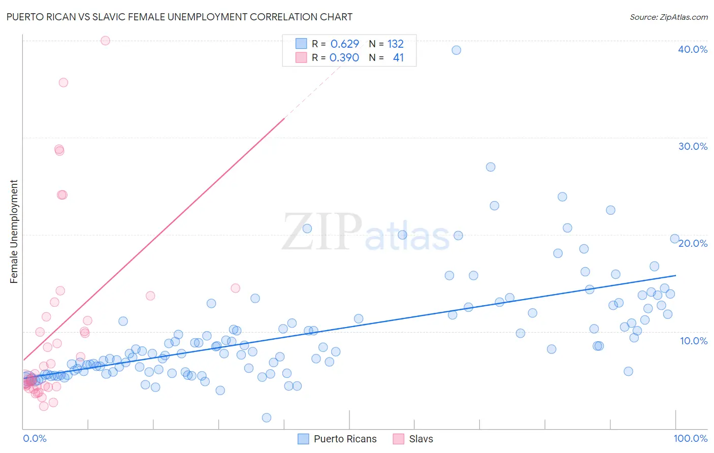 Puerto Rican vs Slavic Female Unemployment