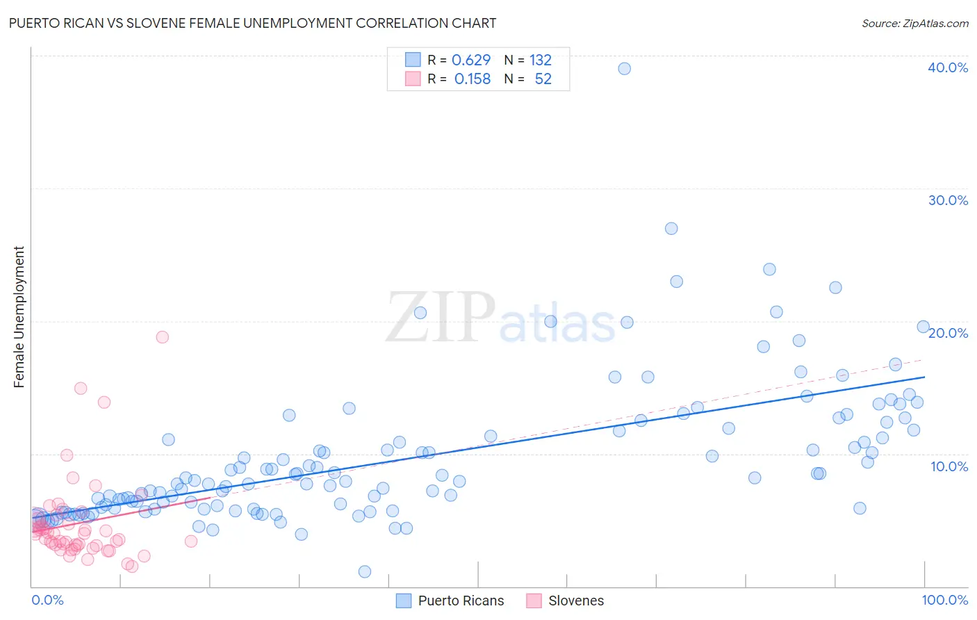 Puerto Rican vs Slovene Female Unemployment
