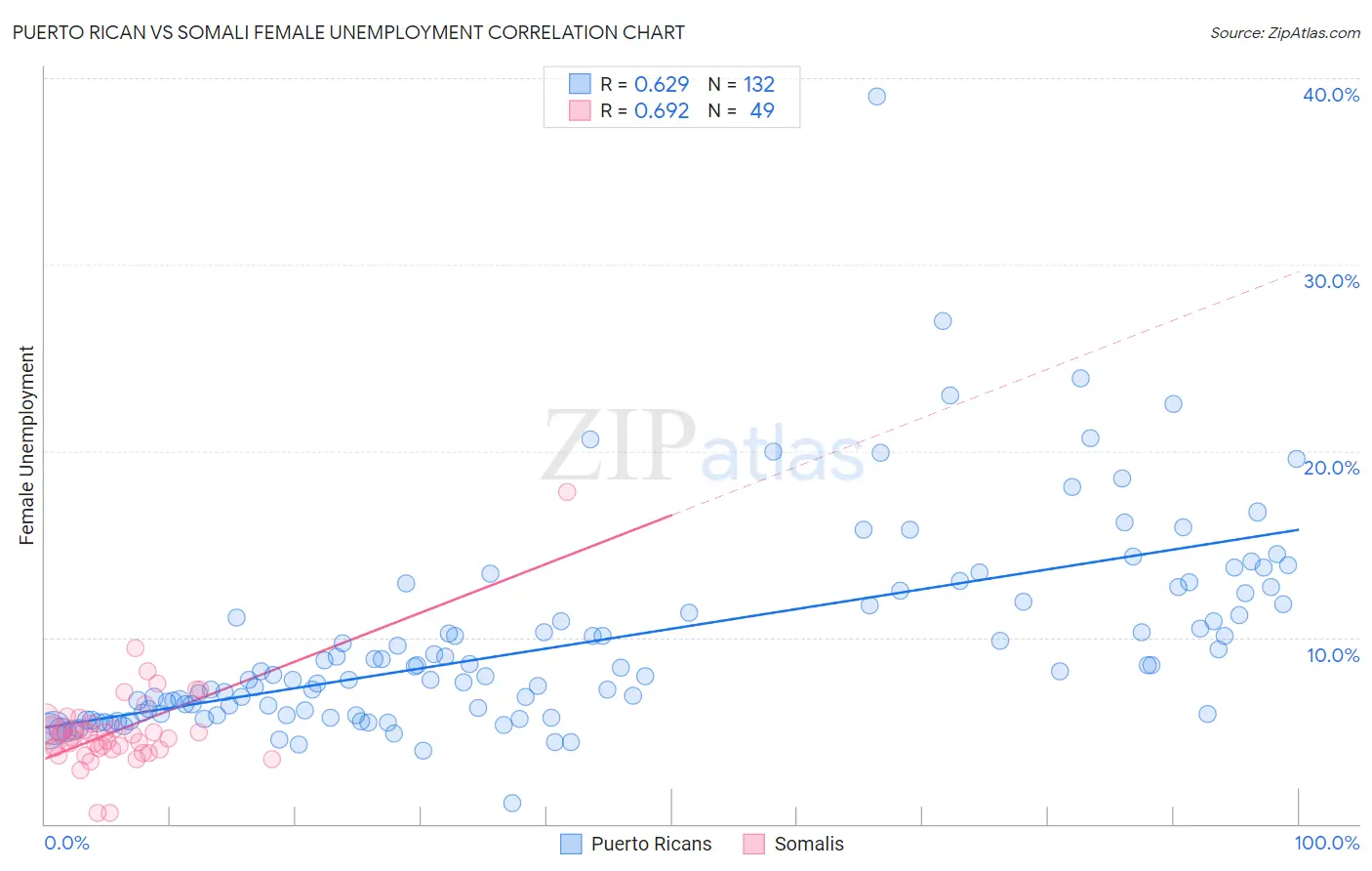 Puerto Rican vs Somali Female Unemployment