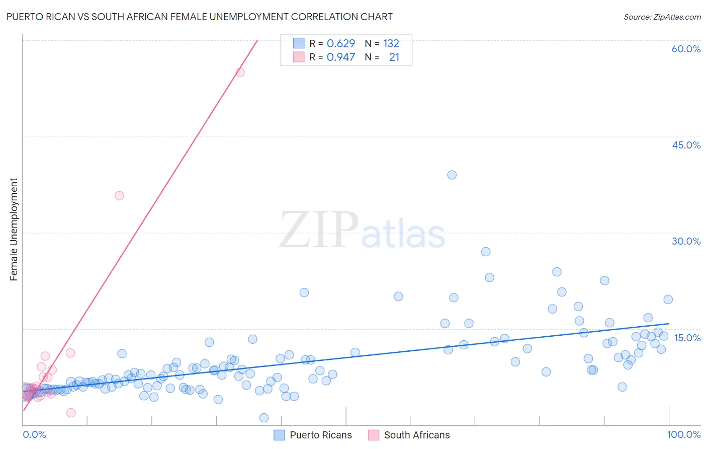 Puerto Rican vs South African Female Unemployment