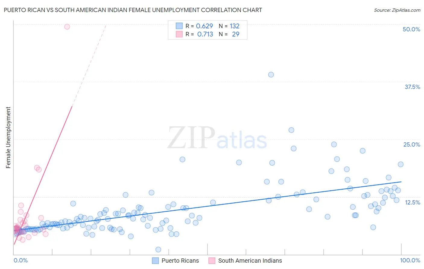 Puerto Rican vs South American Indian Female Unemployment