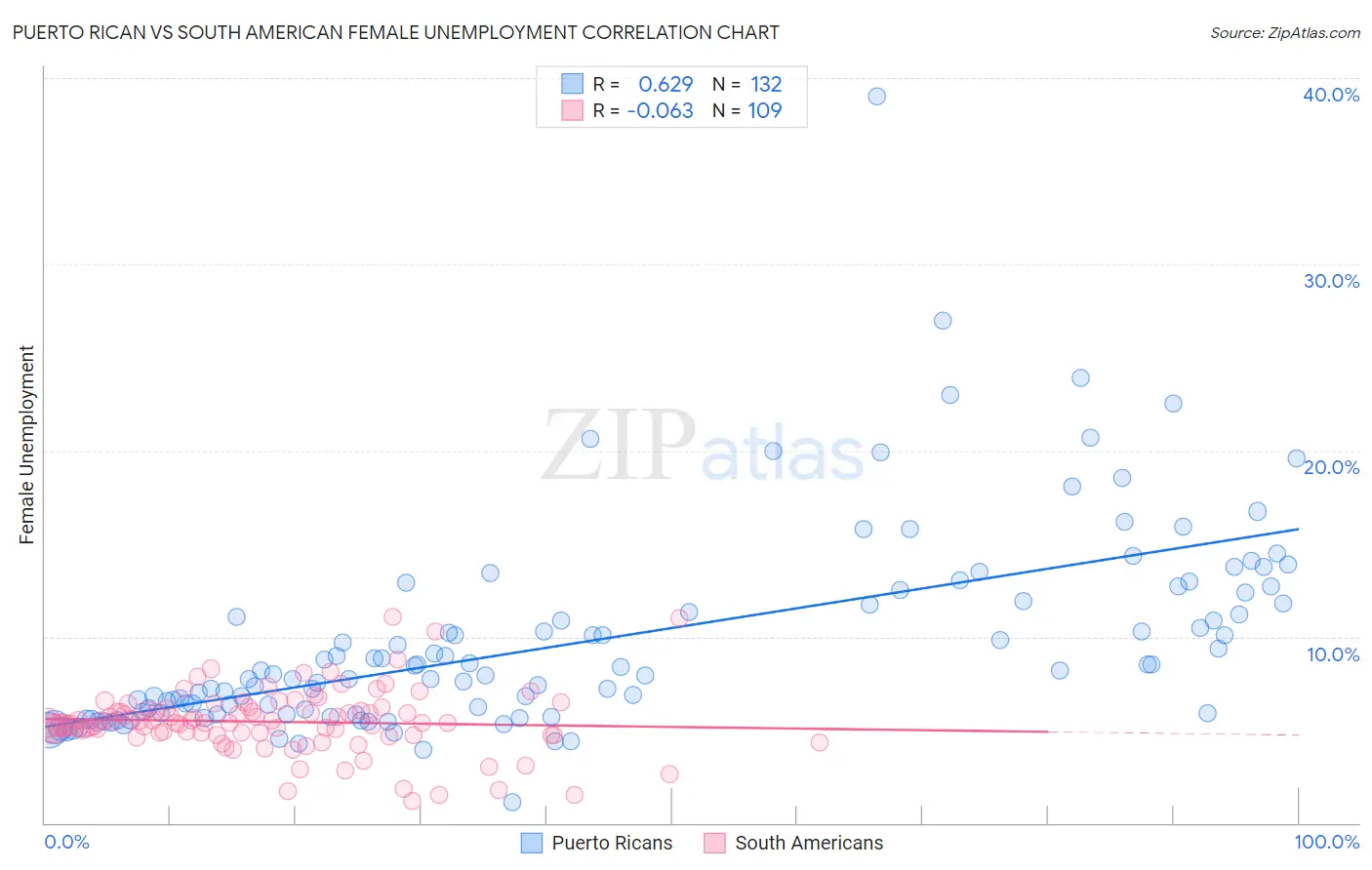 Puerto Rican vs South American Female Unemployment