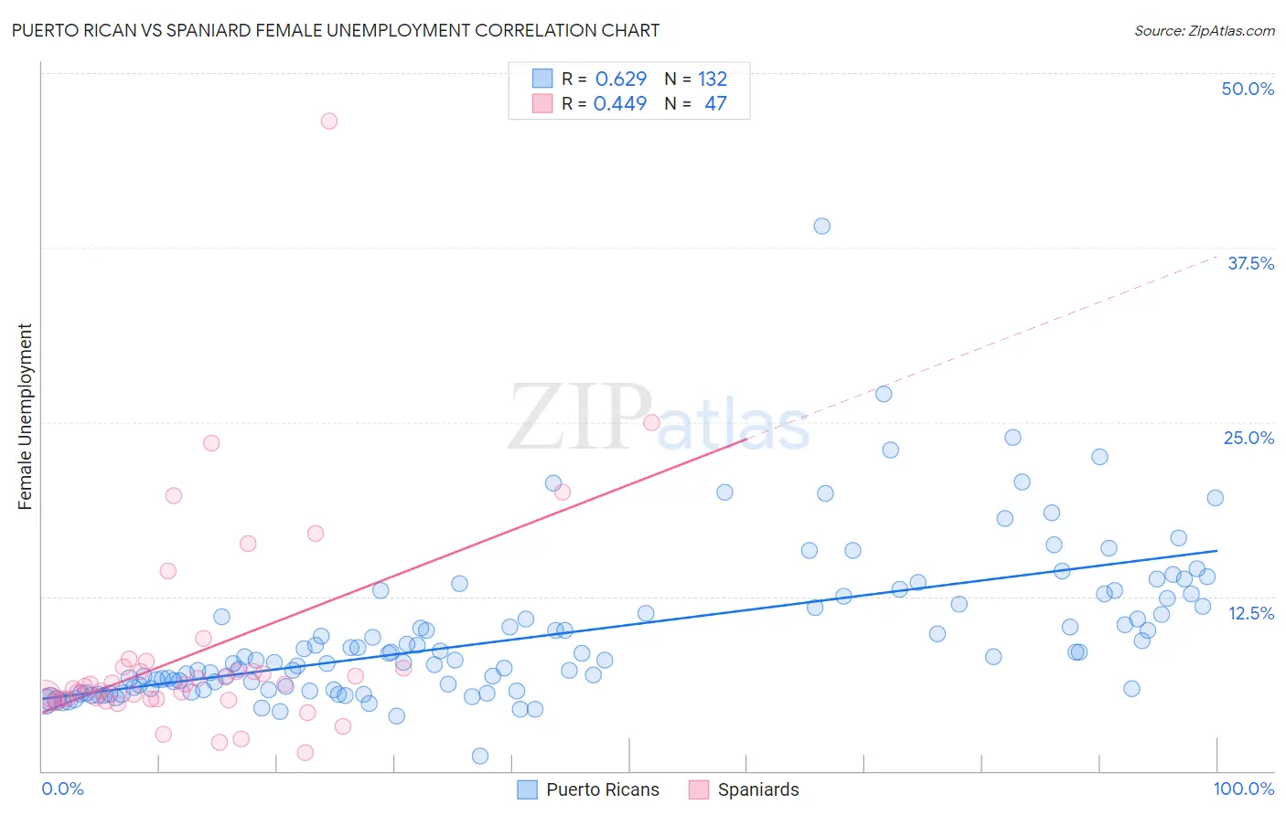 Puerto Rican vs Spaniard Female Unemployment