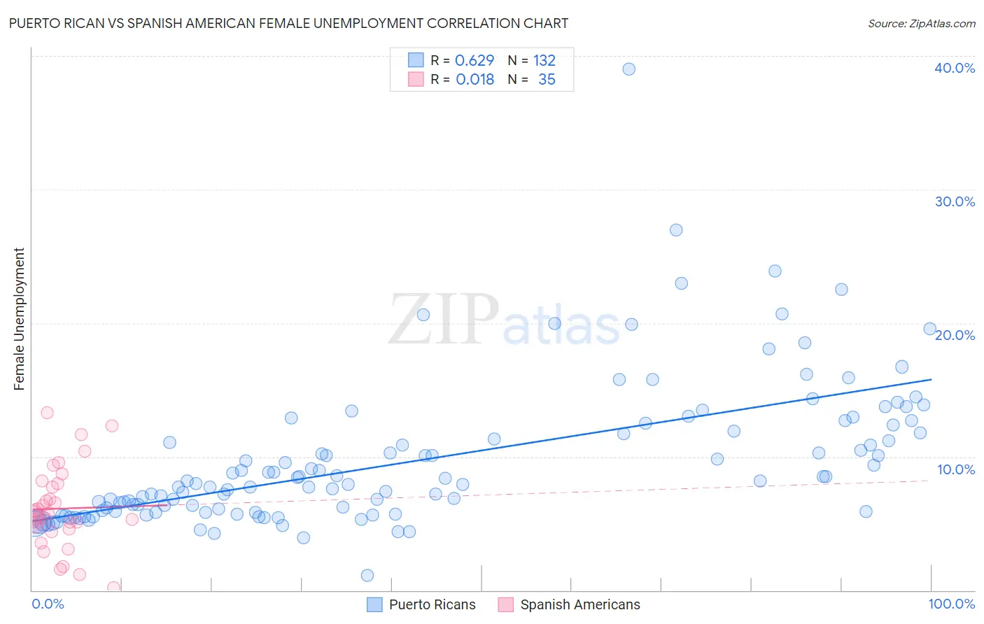 Puerto Rican vs Spanish American Female Unemployment