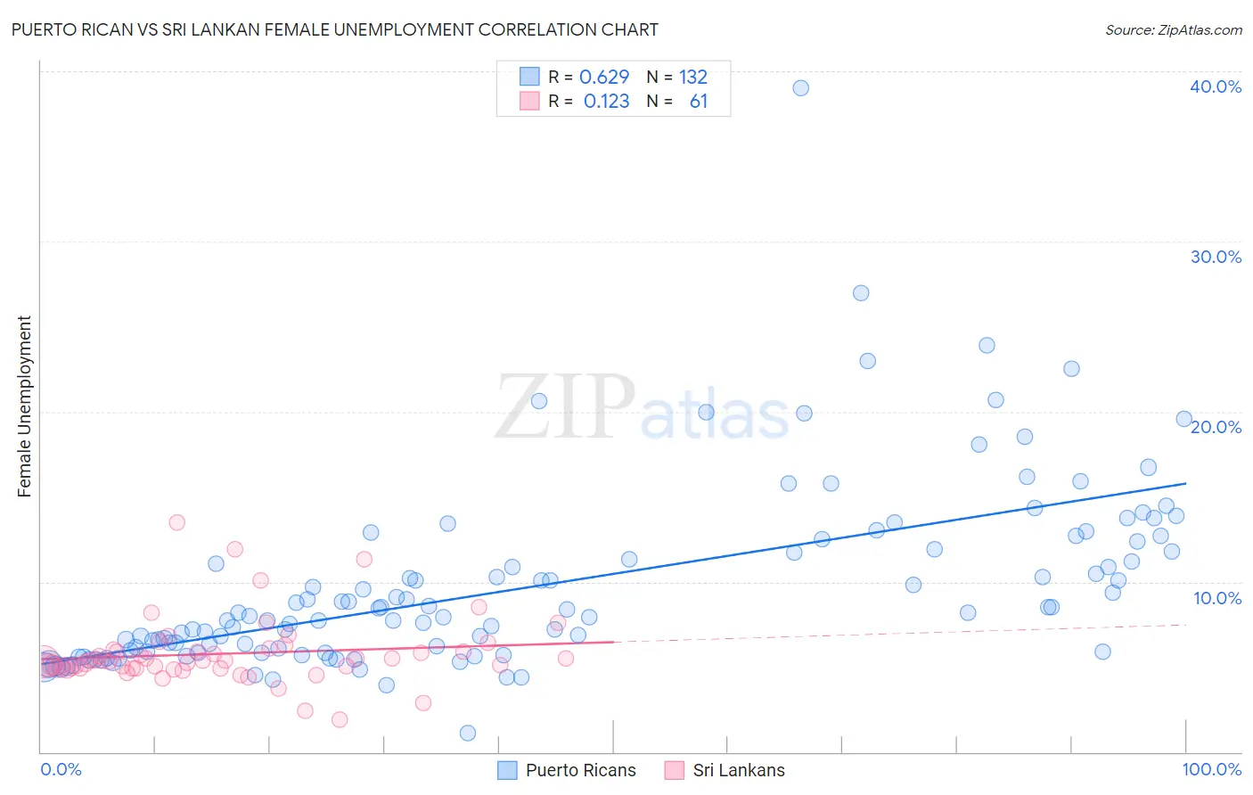 Puerto Rican vs Sri Lankan Female Unemployment