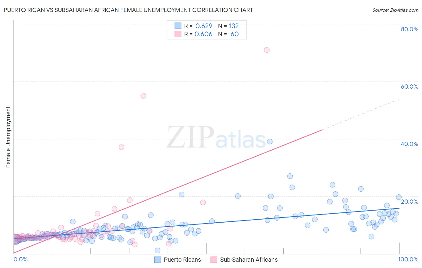 Puerto Rican vs Subsaharan African Female Unemployment