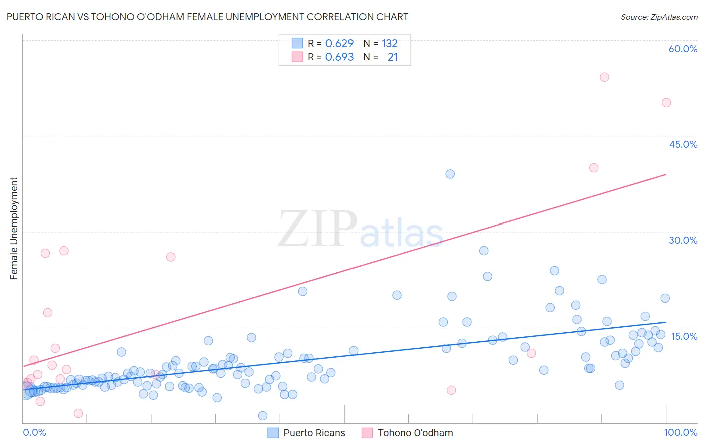 Puerto Rican vs Tohono O'odham Female Unemployment