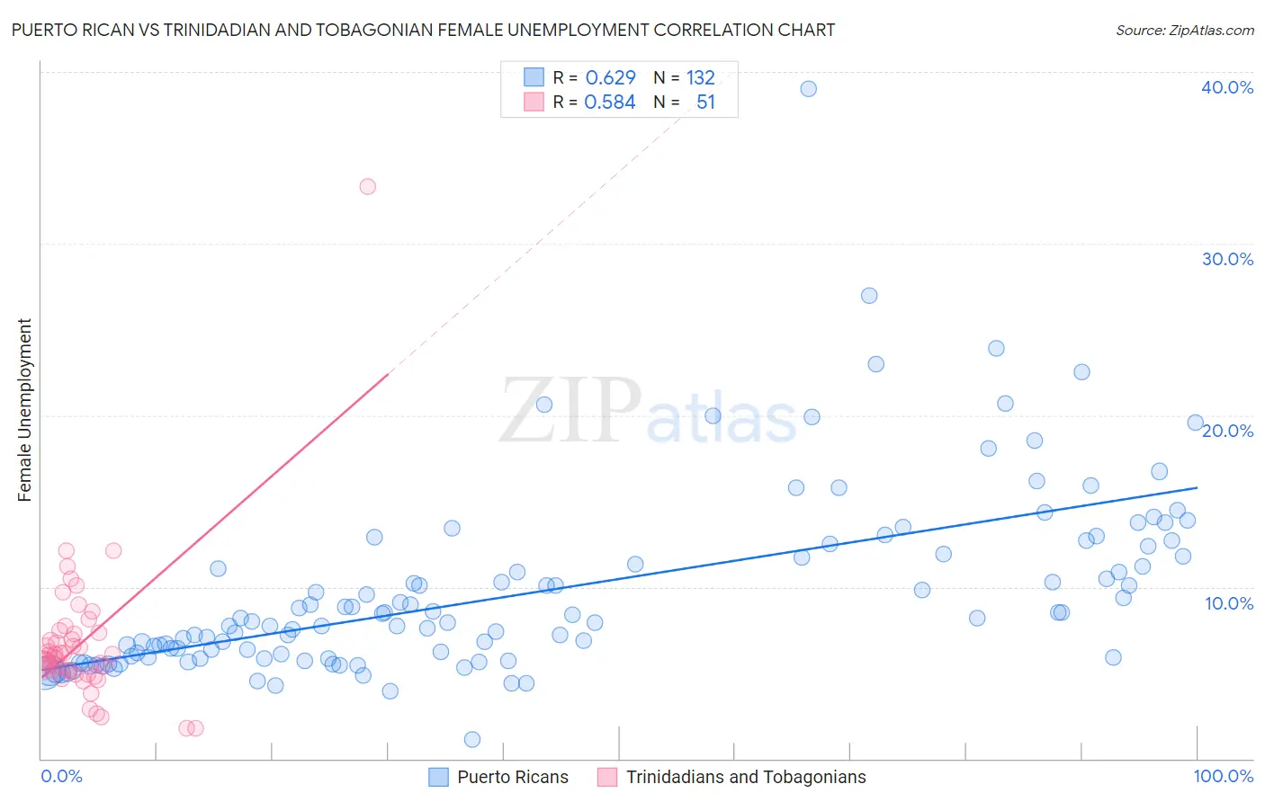 Puerto Rican vs Trinidadian and Tobagonian Female Unemployment