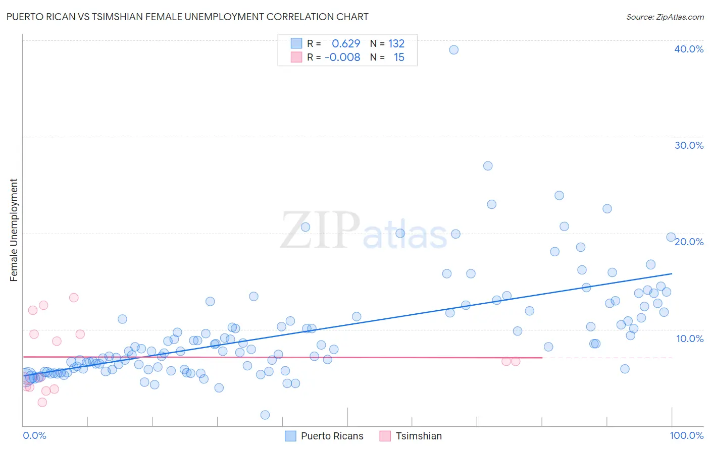 Puerto Rican vs Tsimshian Female Unemployment