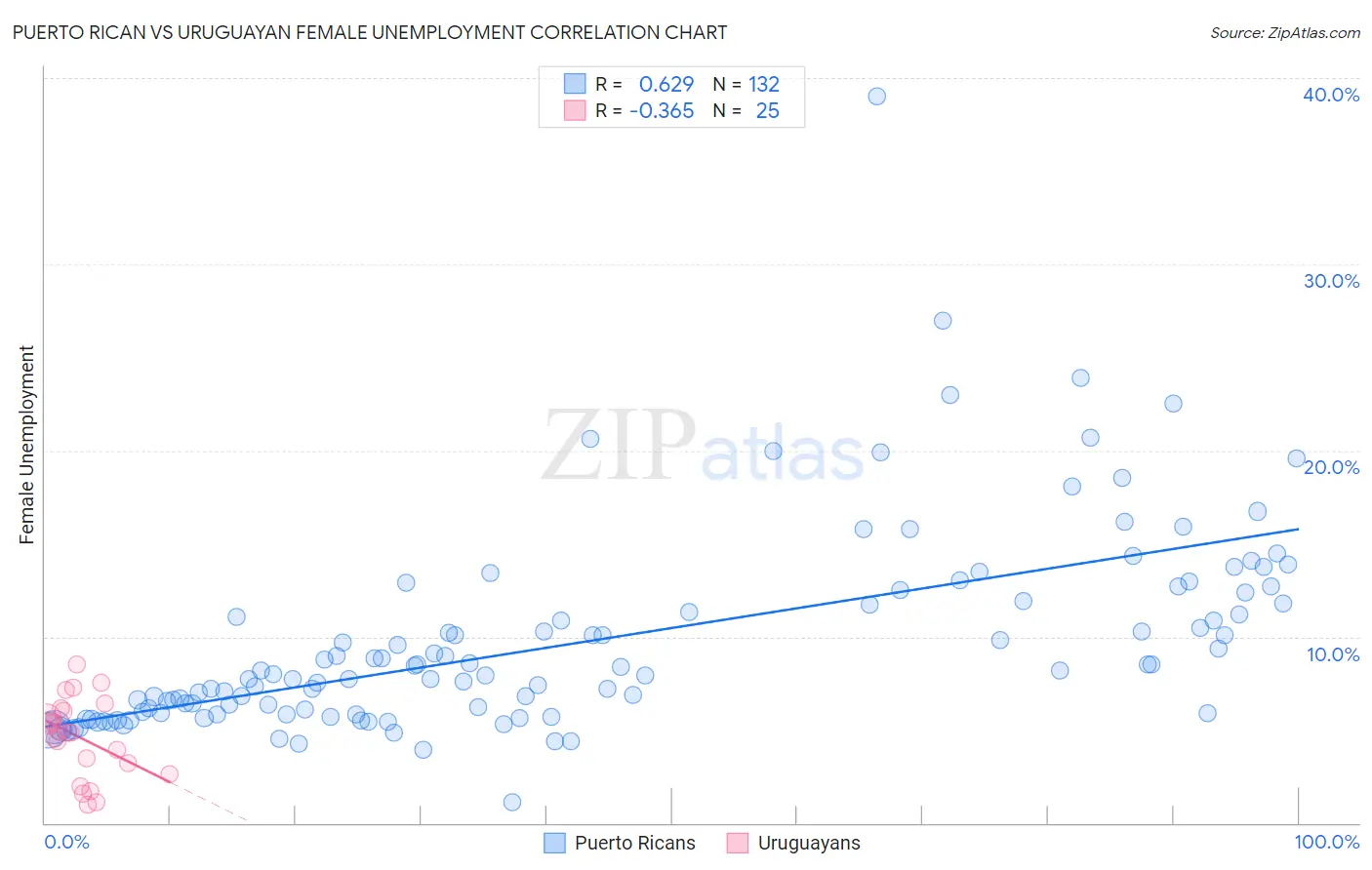 Puerto Rican vs Uruguayan Female Unemployment