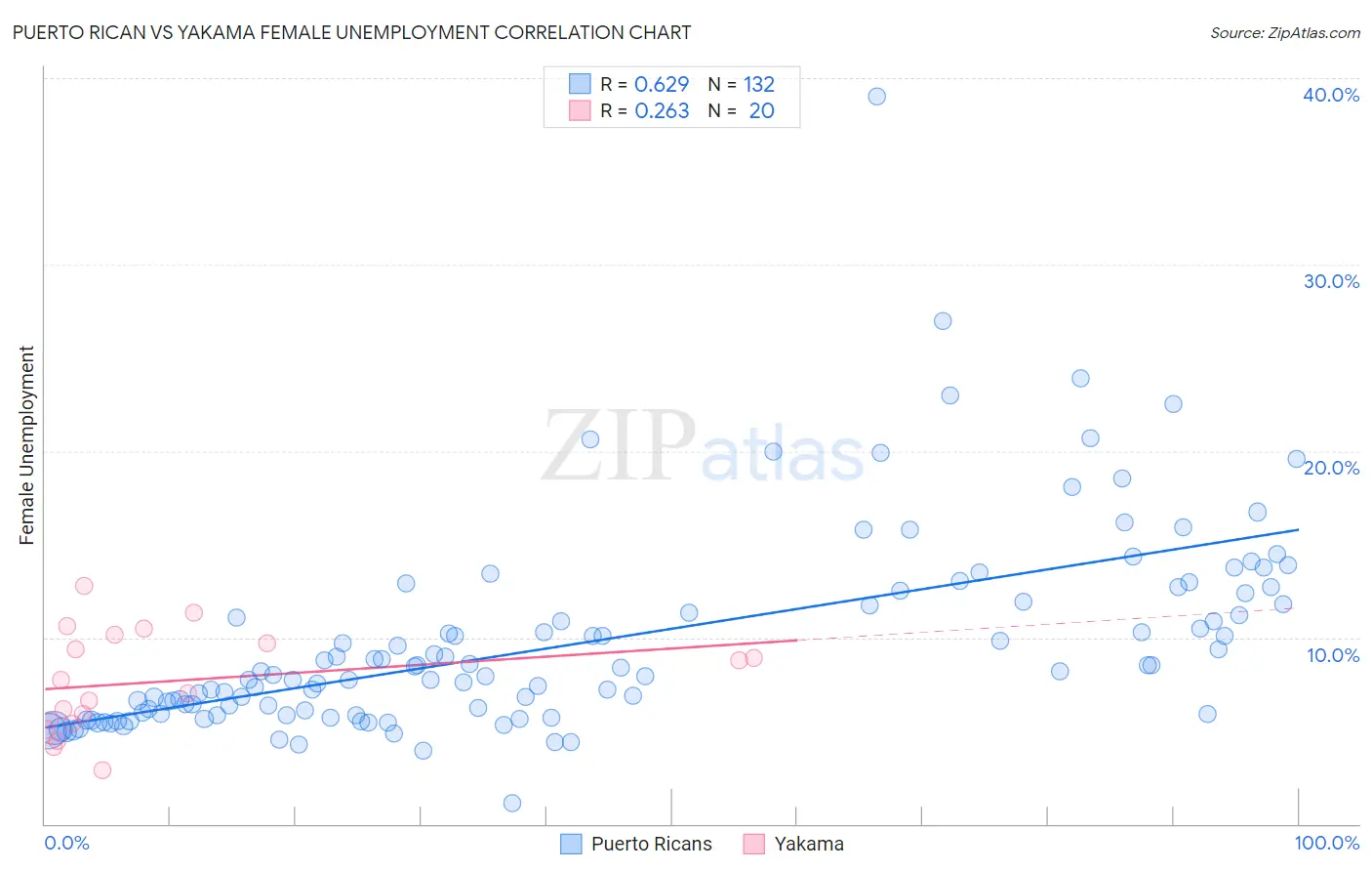Puerto Rican vs Yakama Female Unemployment