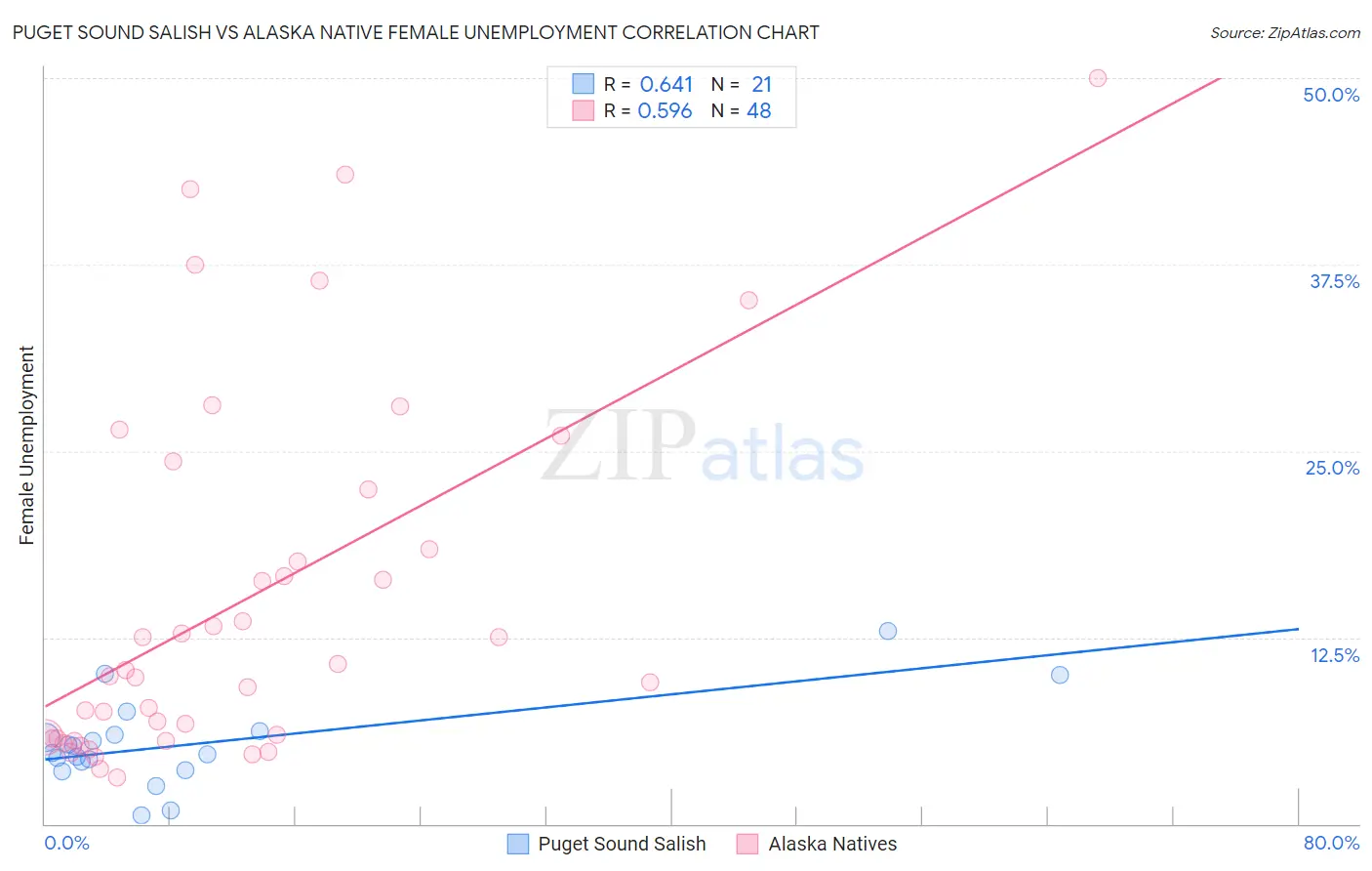 Puget Sound Salish vs Alaska Native Female Unemployment