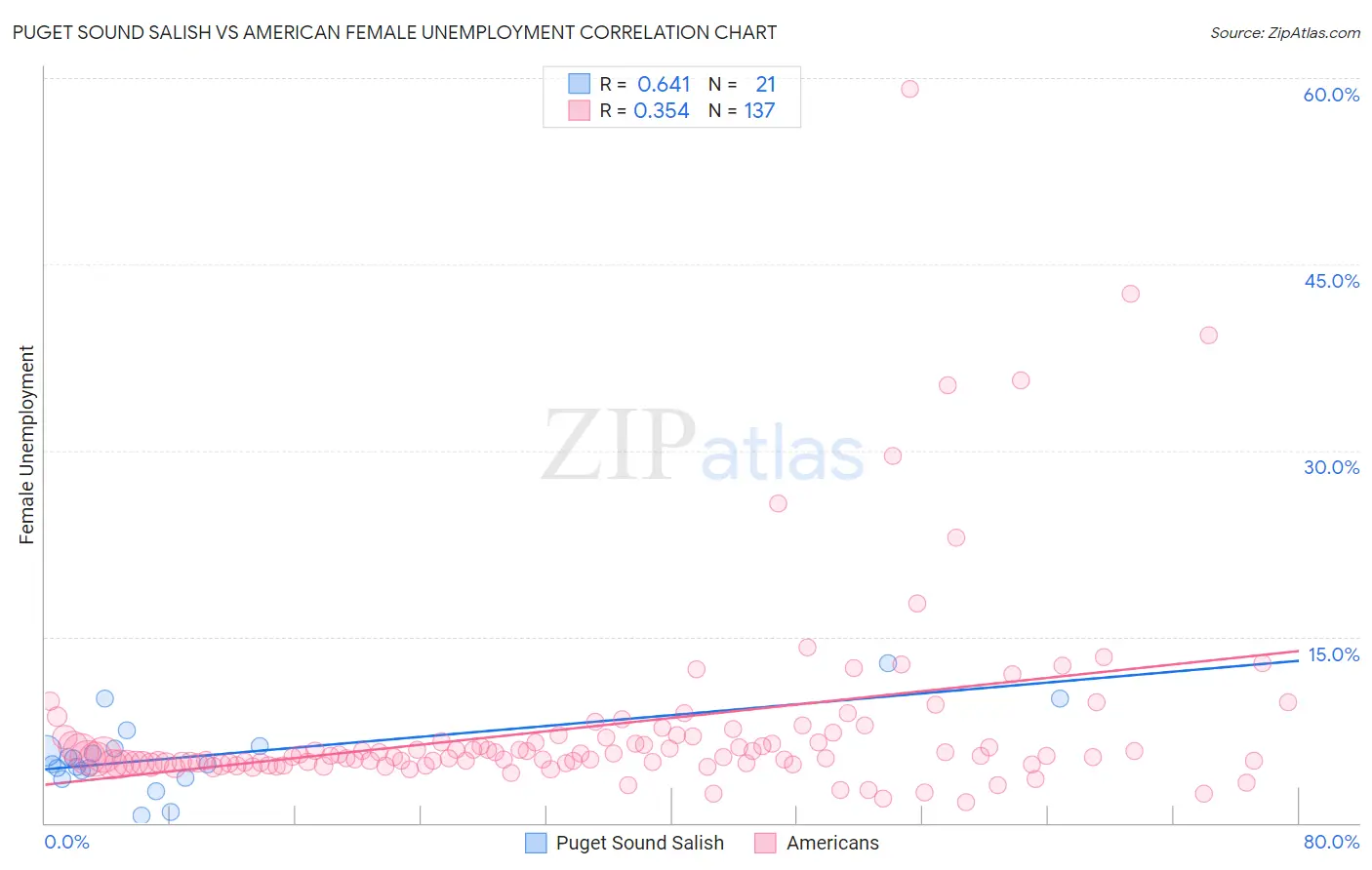 Puget Sound Salish vs American Female Unemployment