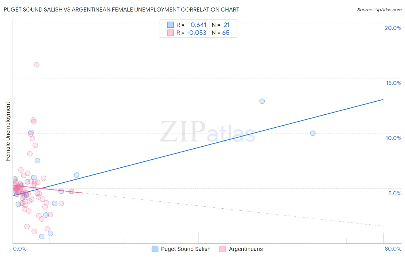 Puget Sound Salish vs Argentinean Female Unemployment