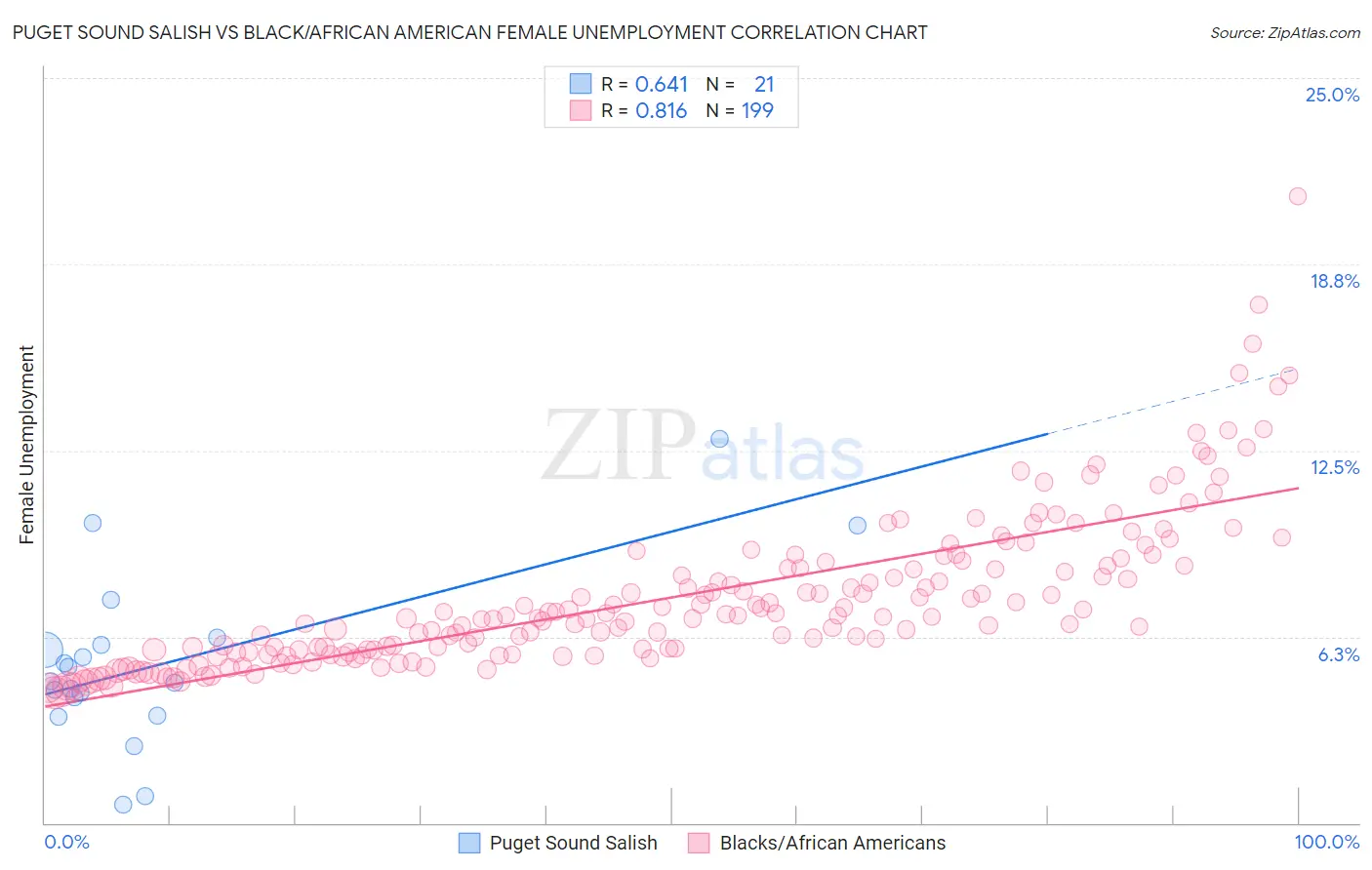 Puget Sound Salish vs Black/African American Female Unemployment