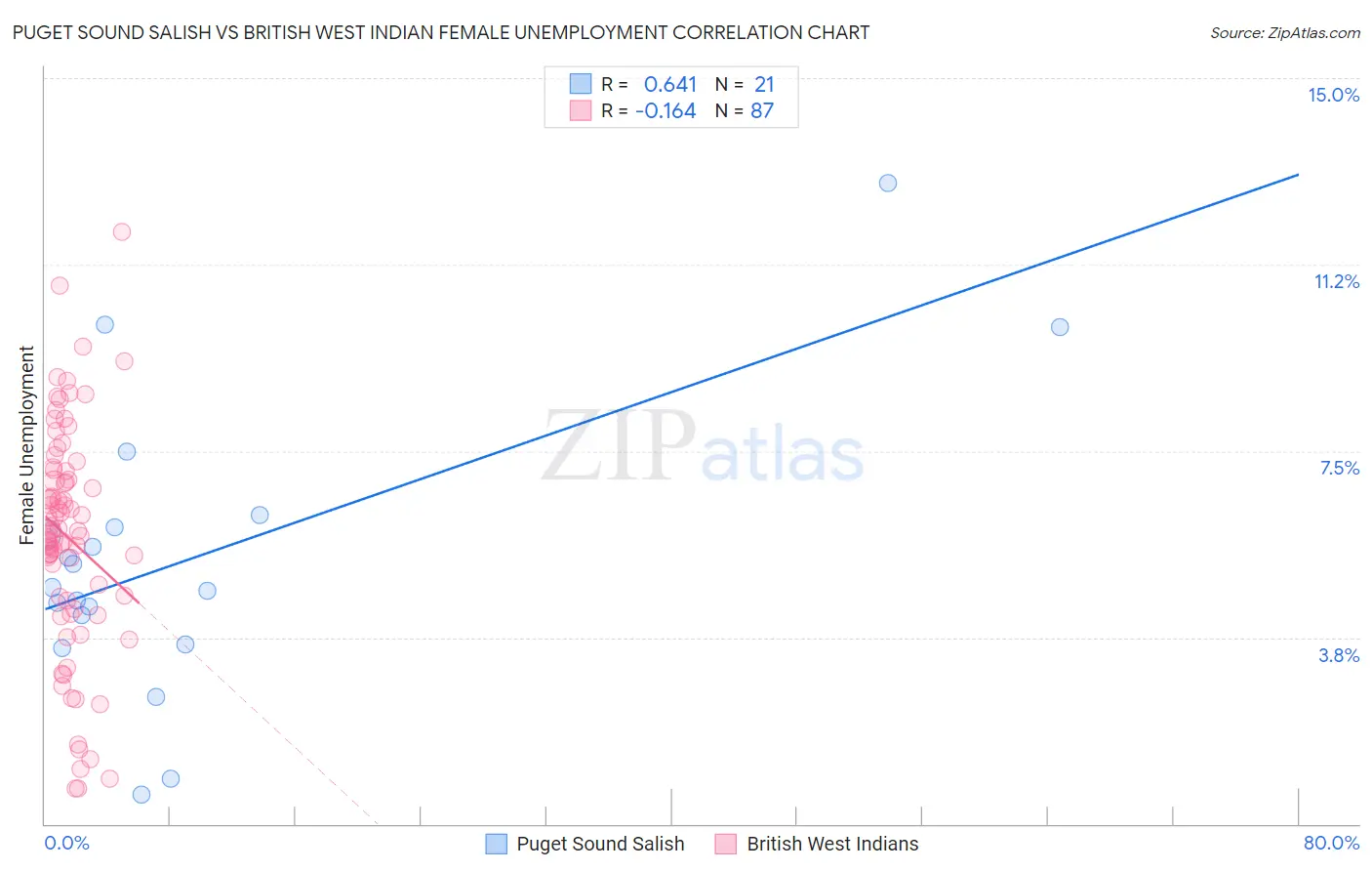 Puget Sound Salish vs British West Indian Female Unemployment