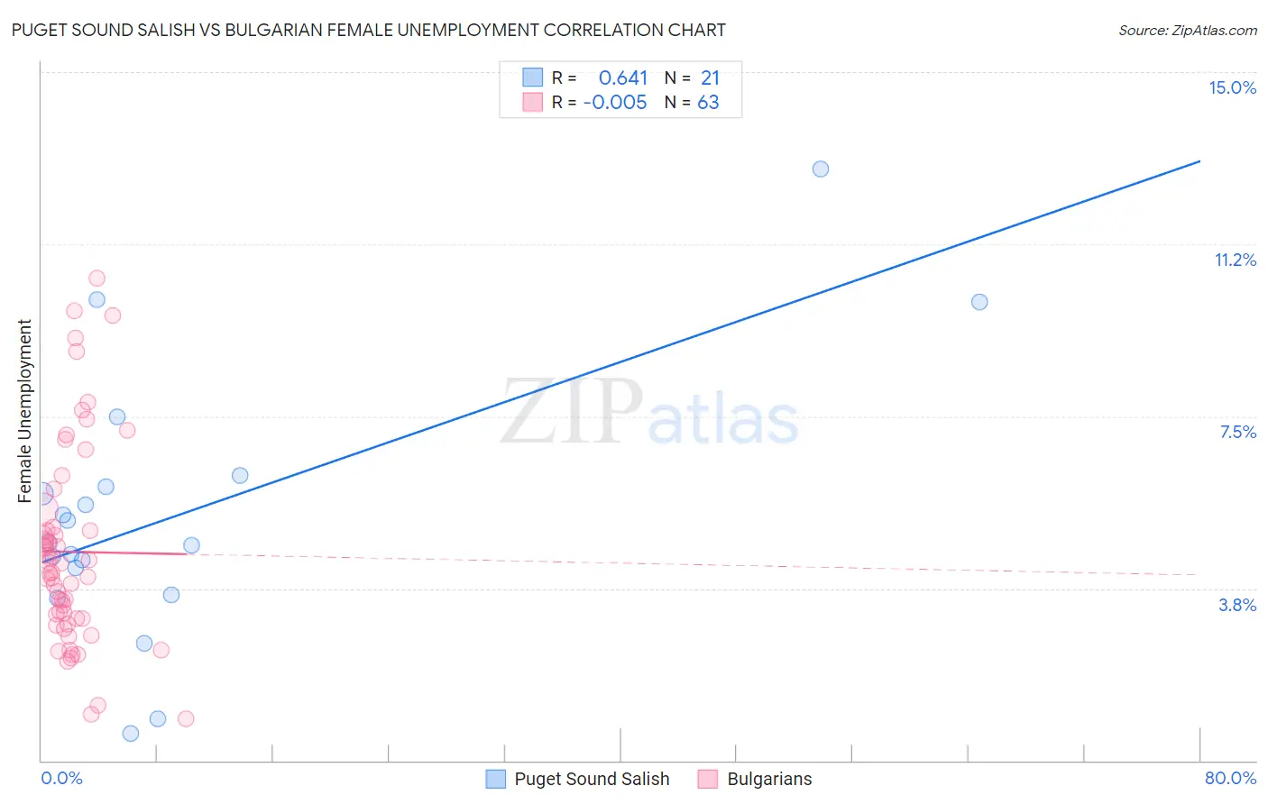 Puget Sound Salish vs Bulgarian Female Unemployment