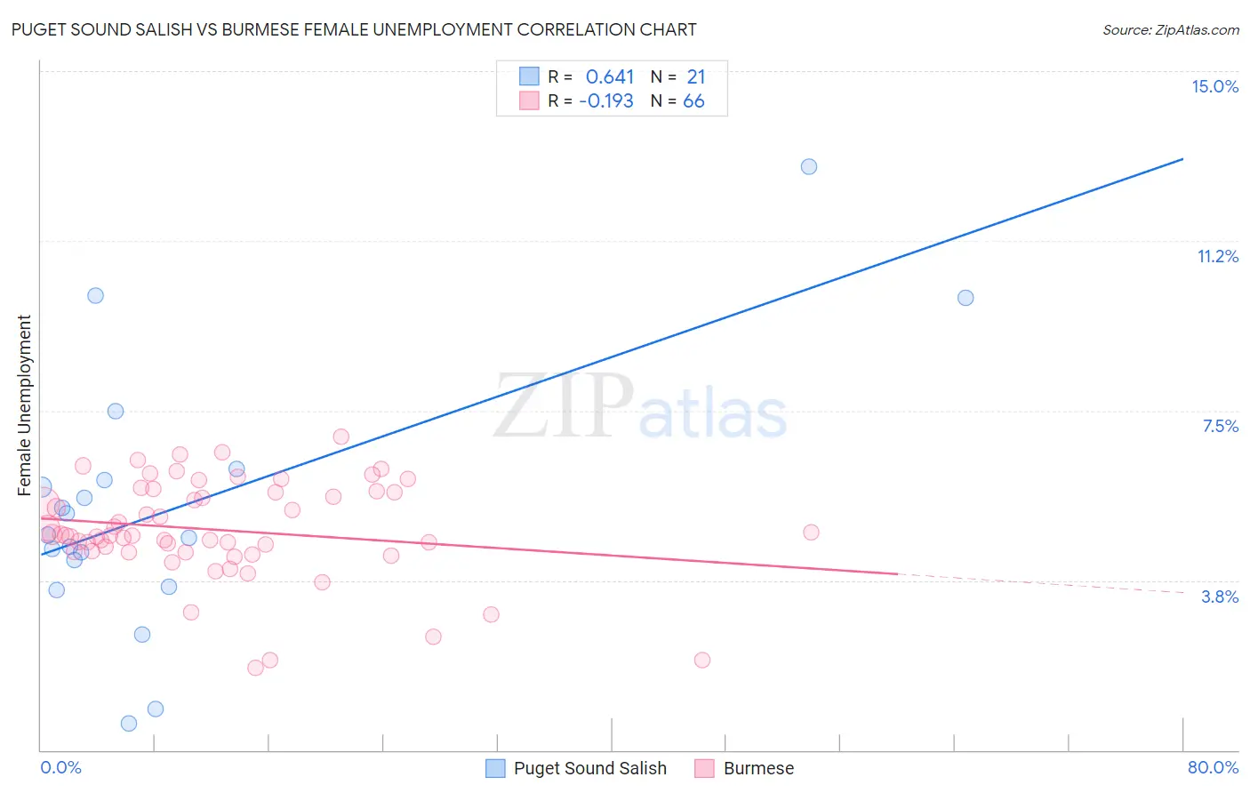 Puget Sound Salish vs Burmese Female Unemployment
