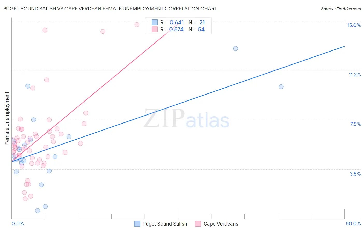 Puget Sound Salish vs Cape Verdean Female Unemployment