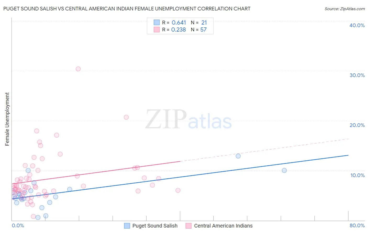 Puget Sound Salish vs Central American Indian Female Unemployment