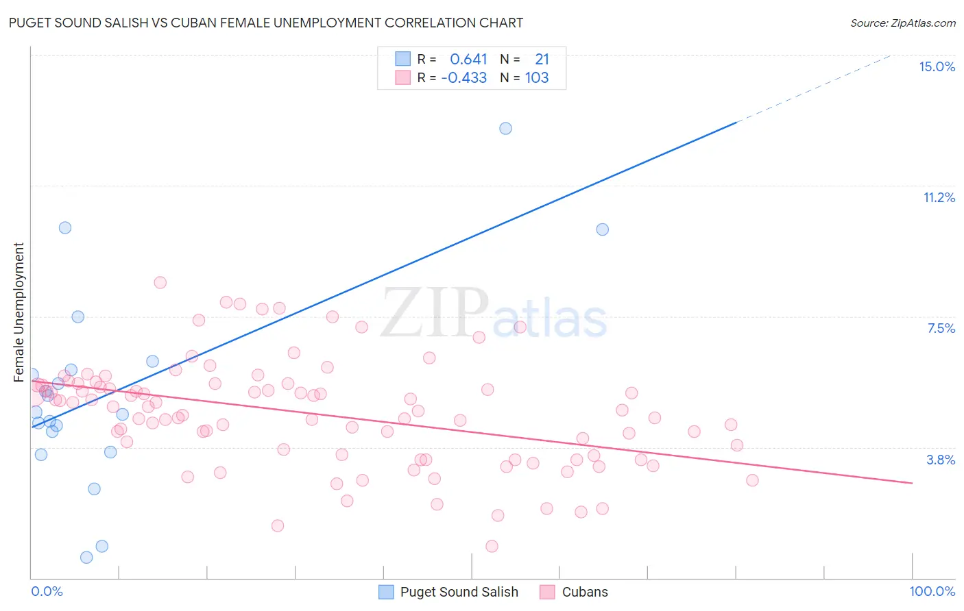 Puget Sound Salish vs Cuban Female Unemployment
