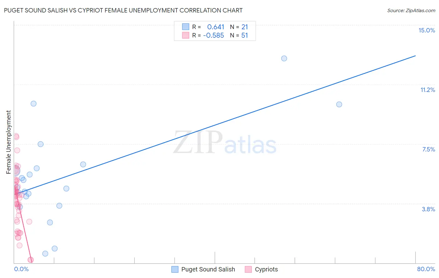 Puget Sound Salish vs Cypriot Female Unemployment