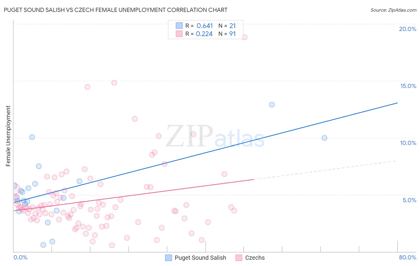 Puget Sound Salish vs Czech Female Unemployment