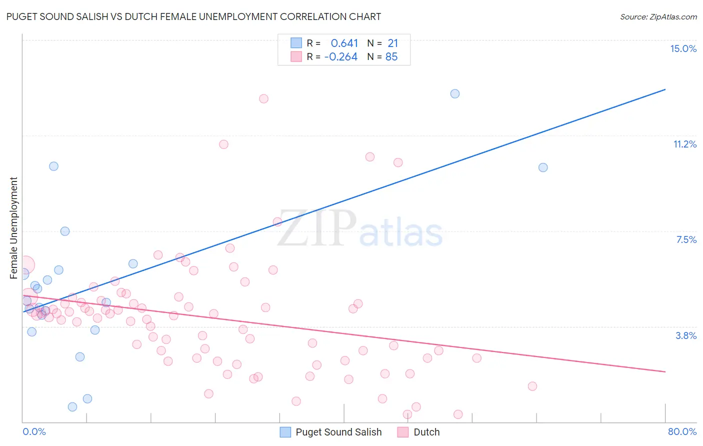 Puget Sound Salish vs Dutch Female Unemployment