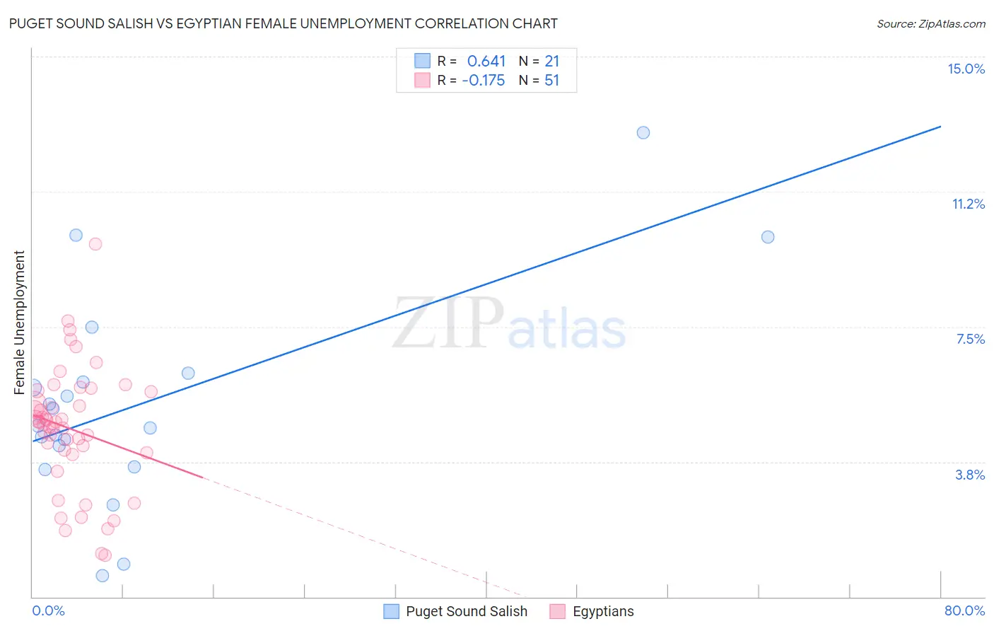 Puget Sound Salish vs Egyptian Female Unemployment