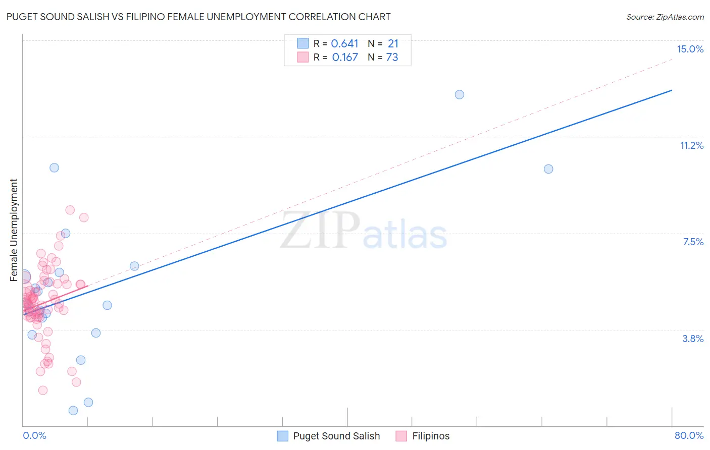 Puget Sound Salish vs Filipino Female Unemployment