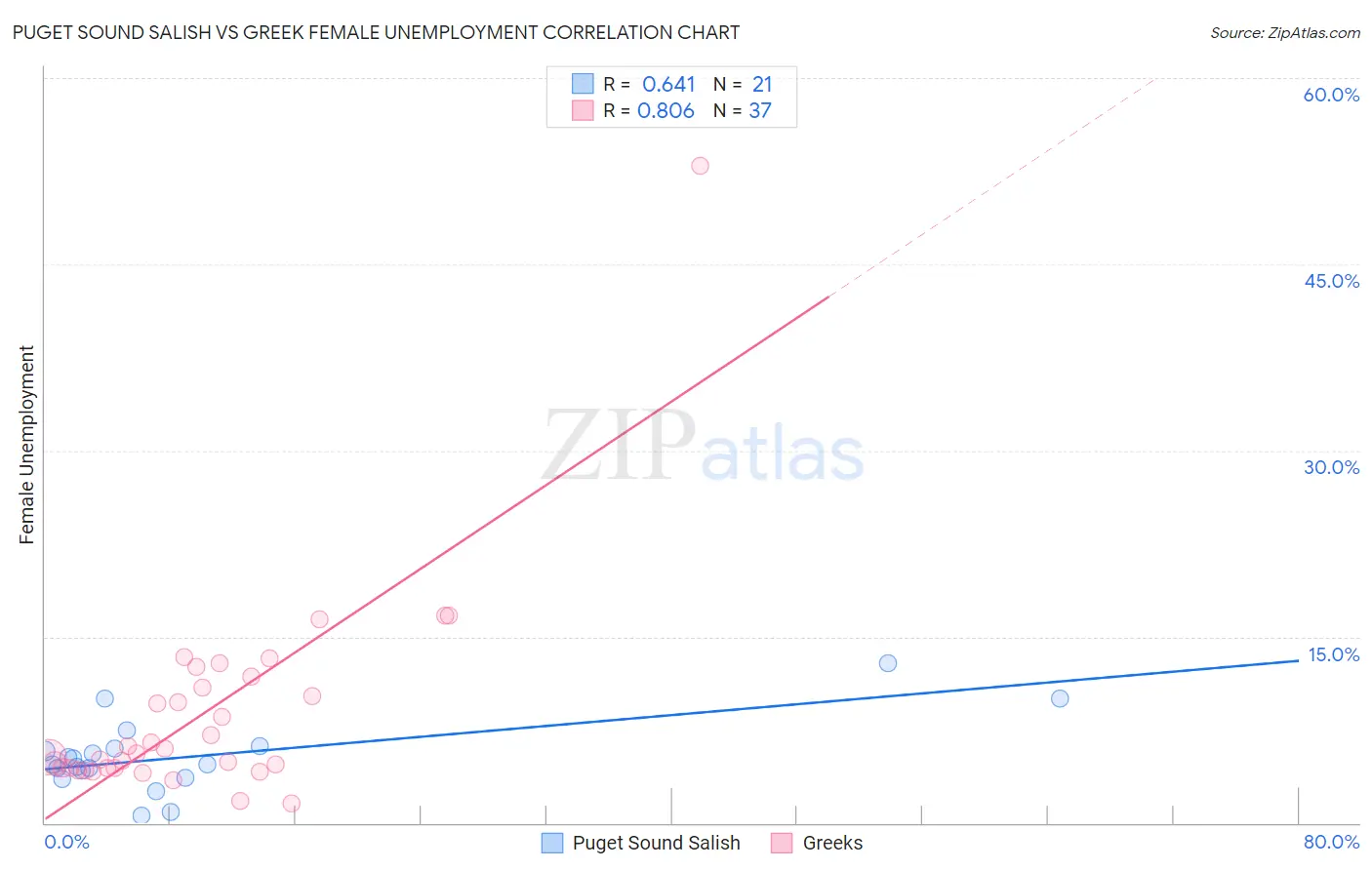 Puget Sound Salish vs Greek Female Unemployment