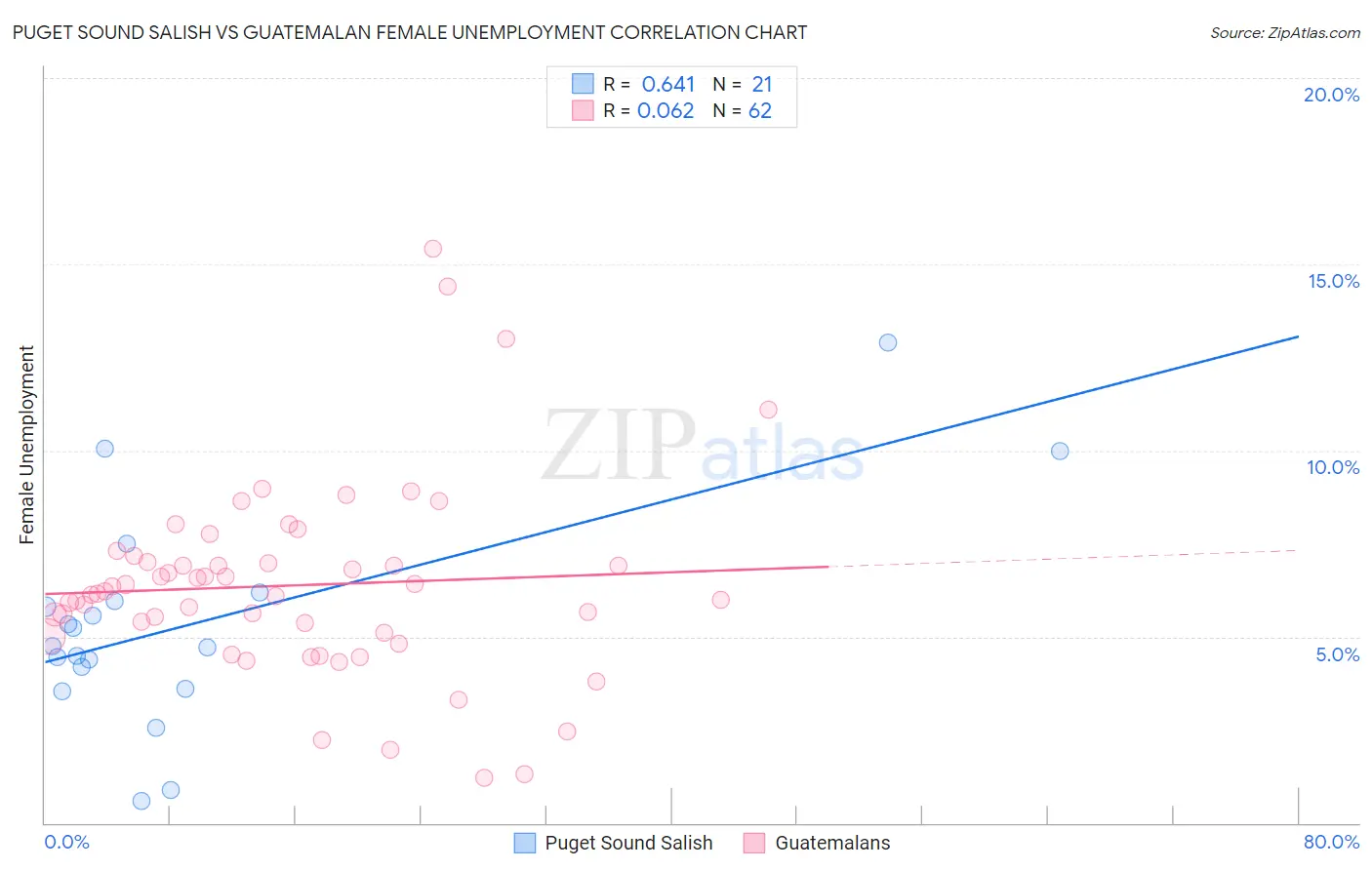 Puget Sound Salish vs Guatemalan Female Unemployment