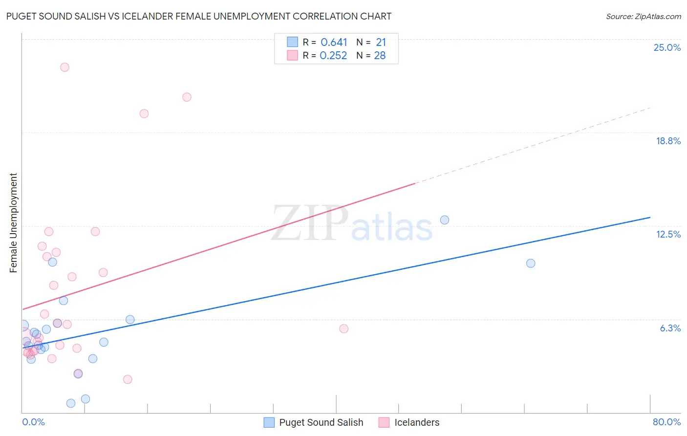 Puget Sound Salish vs Icelander Female Unemployment