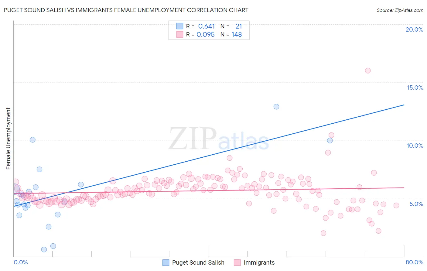 Puget Sound Salish vs Immigrants Female Unemployment