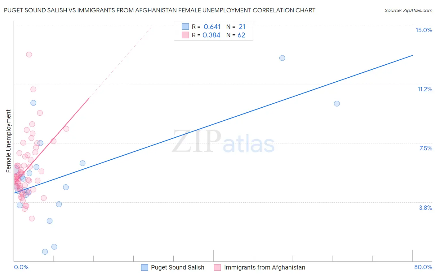 Puget Sound Salish vs Immigrants from Afghanistan Female Unemployment